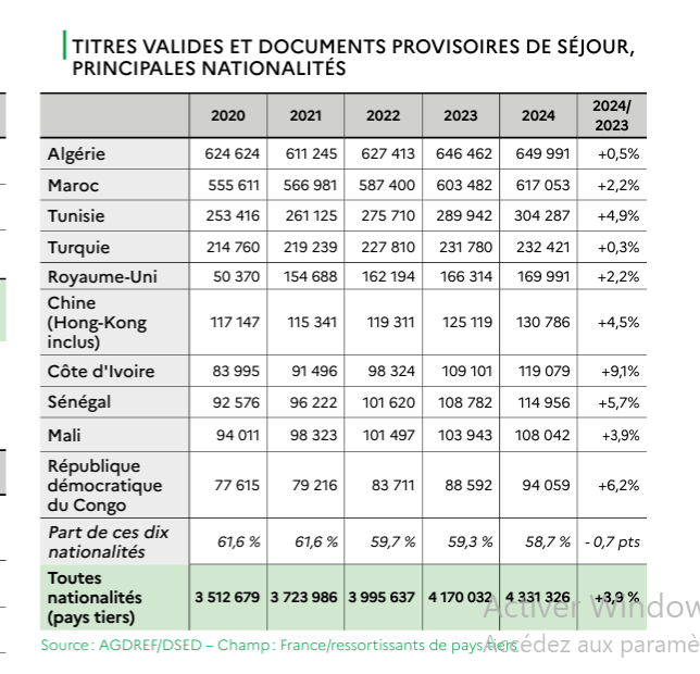 France : les Tunisiens parmi les nationalités les plus dynamiques, avec 304 287 titres de séjour