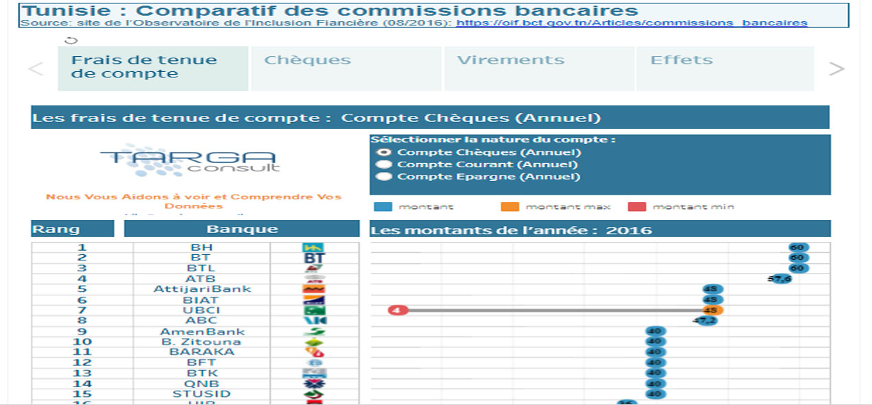 Finances : L’Observatoire des Services Financiers dénonce l’explosion des frais bancaires et appelle les autorités à agir