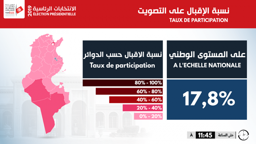 Présidentielle : Taux de participation autour de 17% à 11h45