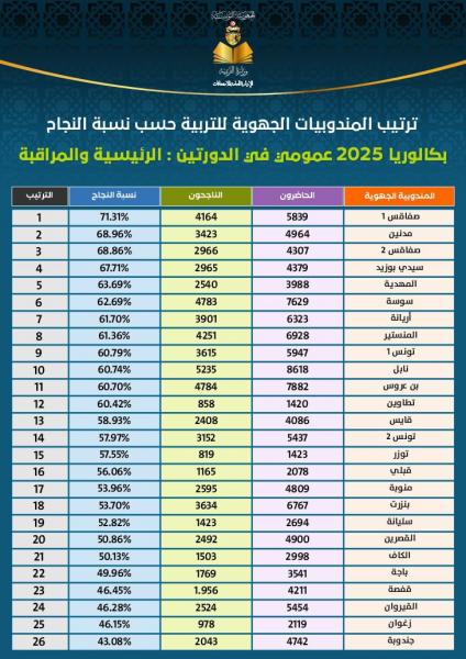 Bac- Résultats des régions : Sfax 1 en tête, Jendouba ferme la marche