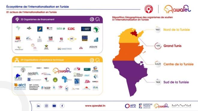 Lancement d’une cartographie de l’écosystème tunisien de l’internationalisation