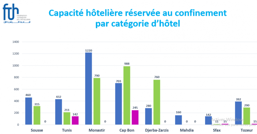 La FTH répond au ministre de la santé : 7570 chambres ont été mises à la disposition de l’Etat