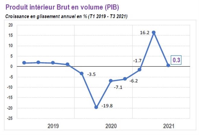 Croissance : un petit 0,3% en glissement annuel au 3ème trimestre 2021