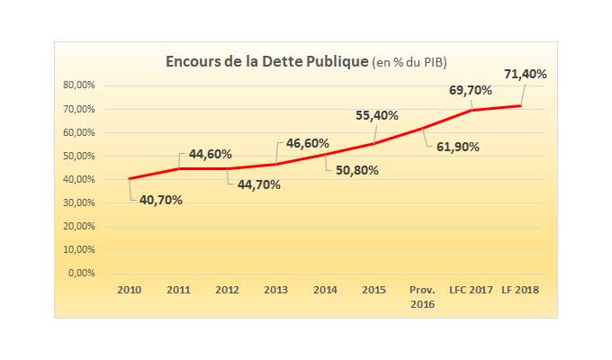 « La Tunisie écrasée par le poids de ses dettes », selon un site français