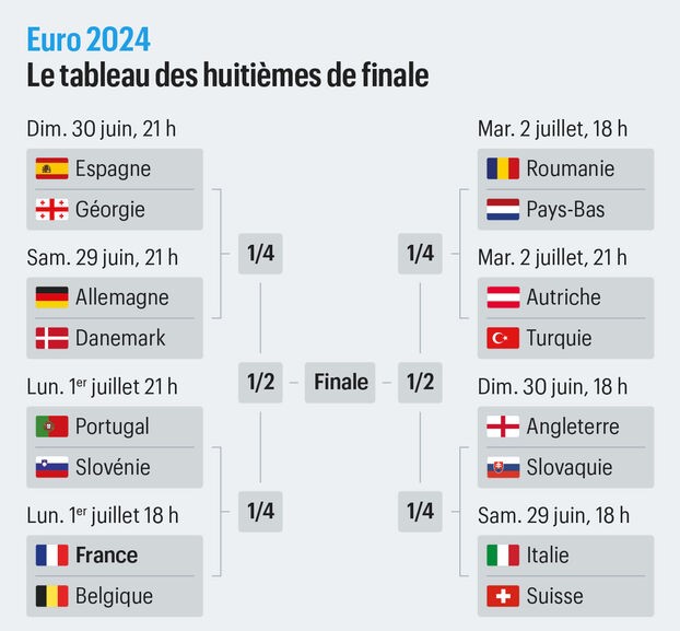 Euro 2024 tableau des huitièmes de finale