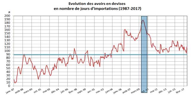 Evolution des réserves en devises au cours des dernières années