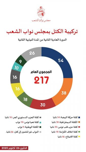 ARP : Nouvelle composition des blocs parlementaires après la démission de 7 députés du groupe al-Watania