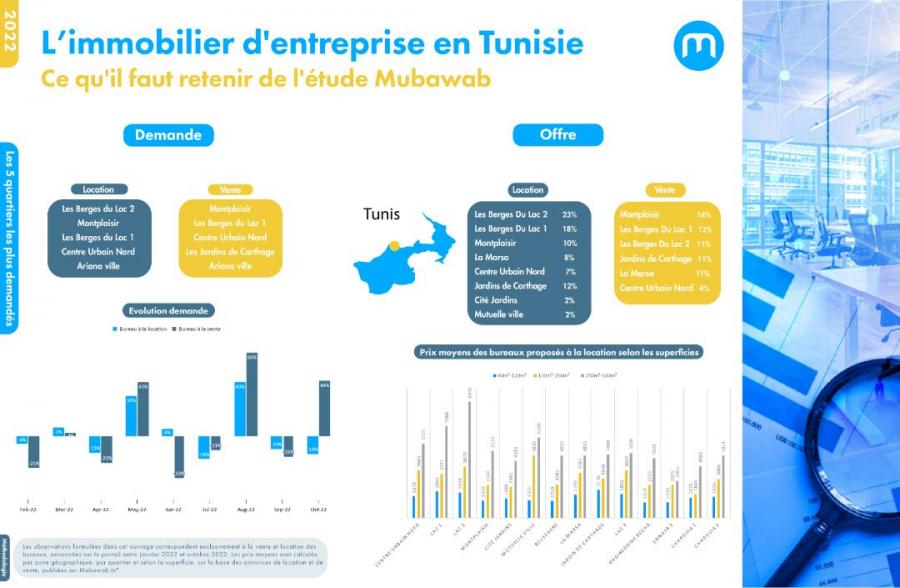 Immobilier de bureaux : 2022 se conclut sur une note positive