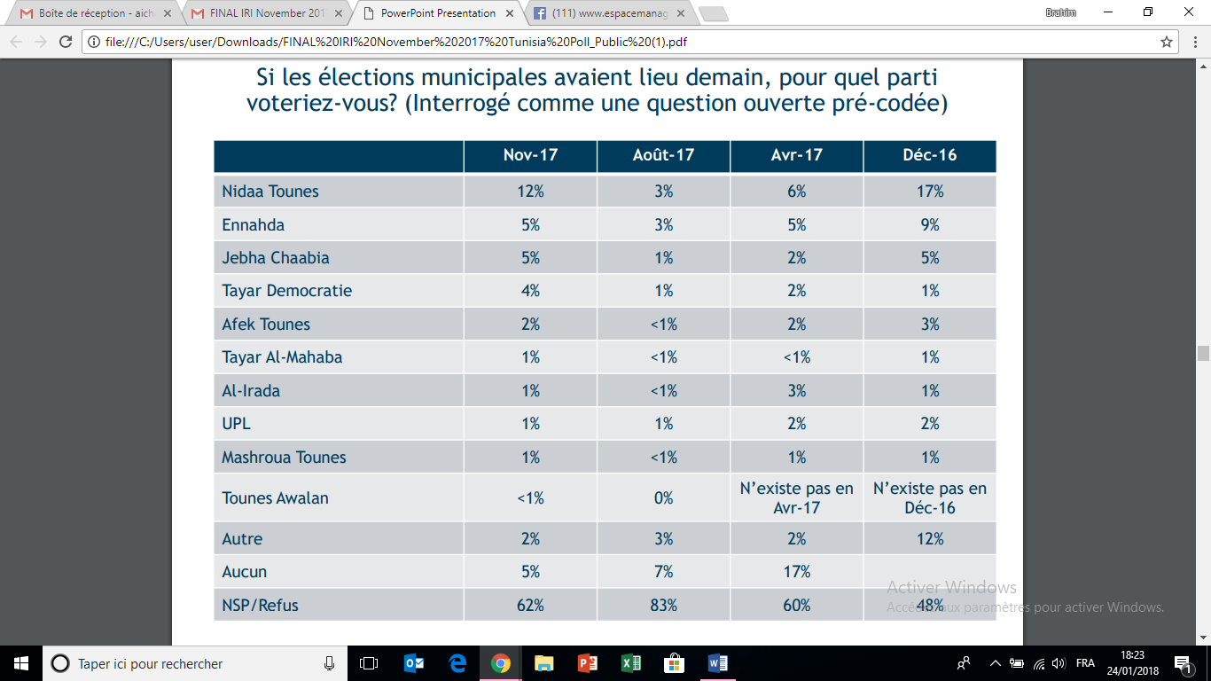 Municipales : Nidaa Tounes premier selon un sondage de l’IRI
