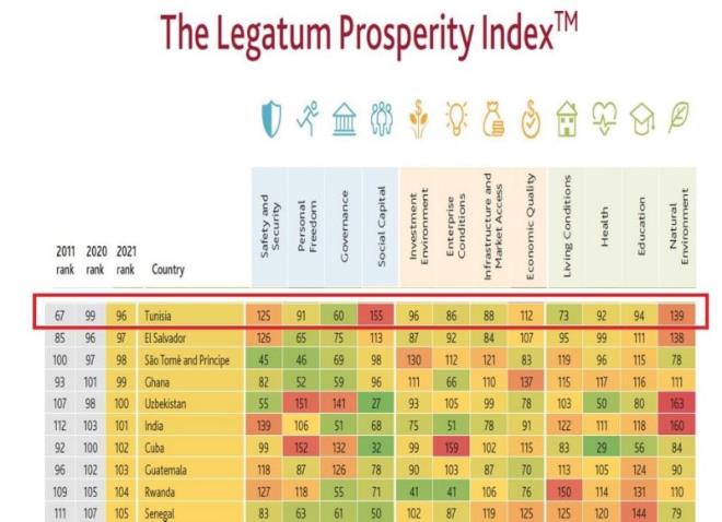 Legatum Prosperity Index 2021 : La Tunisie gagne trois places et se classe 96ème à l’échelle mondiale