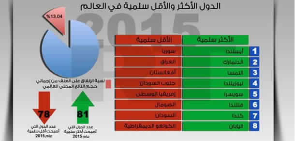 Les pays dangereux pour 2016: La Tunisie ne fait pas partie de la liste
