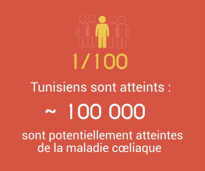 La prévalence de la maladie cœliaque en Tunisie serait d’environ 1%, soit 100 mille patients