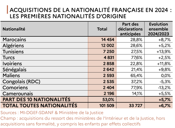 Acquisition de la nationalité française: La Tunisie affiche la plus forte hausse du Maghreb
