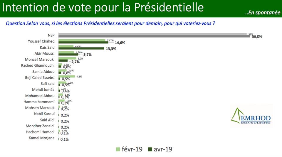 Sondage d’Emrhod : Youssef Chahed en tête suivi de prés par Kais Saied