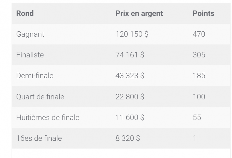 Les dotations du tournoi Porsche de Stuttgart