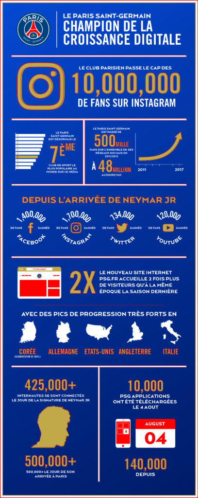 Le PSG champion de la croissance digitale