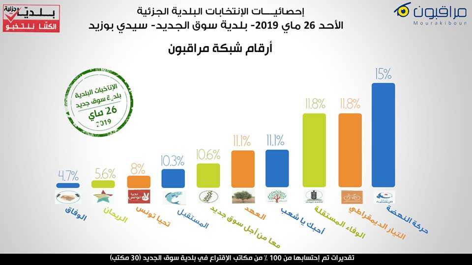 Après l’élection partielle à Souk Jedid : Le pire est à venir ?!