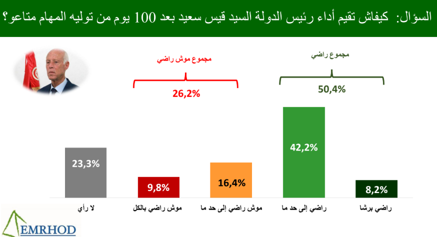 La moitié des Tunisiens sont satisfaits du rendement de Kais Saied