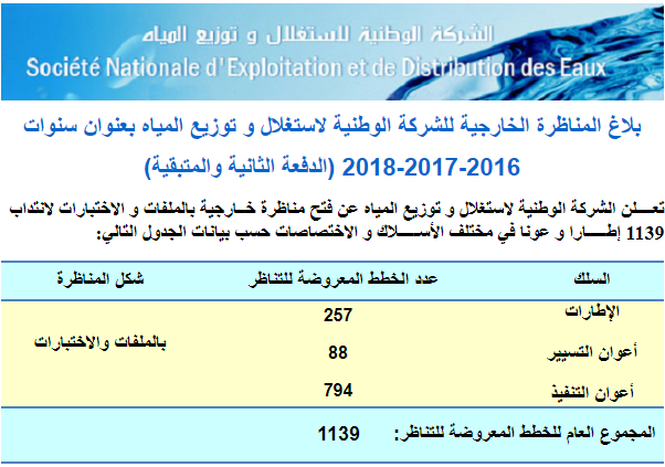 La Sonede Recrute 1139 Employes