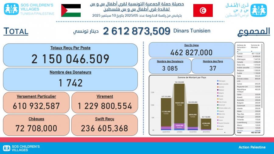 Solidarité sans frontières : l’Association Tunisienne des Villages d’Enfants SOS soutient les enfants de Palestine