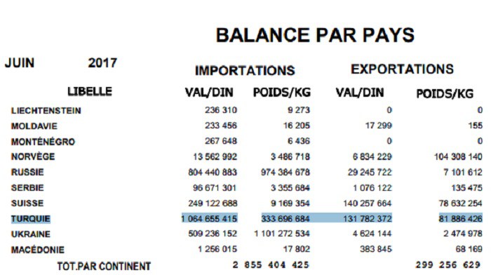Plus d’un milliard de dinars de marchandises turques importées en Juin