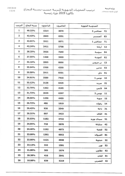 RÃ©sultat Bac 2021 Tunisie / Tunisie Inscription Au Service Sms Du