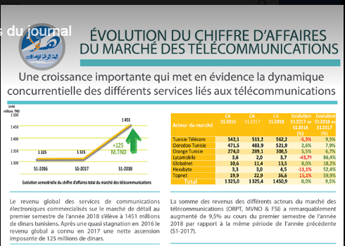 Marché tunisien des Telécommunications, les clignotants sont au vert