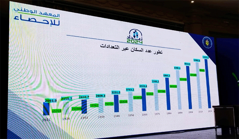 La Tunisie compte près de 12 millions d’habitants, selon le recensement national 2024