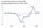 Croissance : un petit 0,3% en glissement annuel au 3ème trimestre 2021