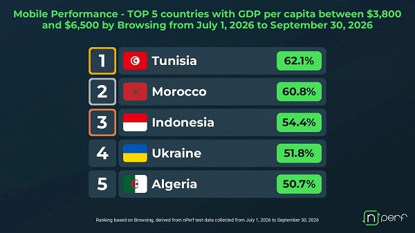 Tunisie classement nPerf au troisième trimestre